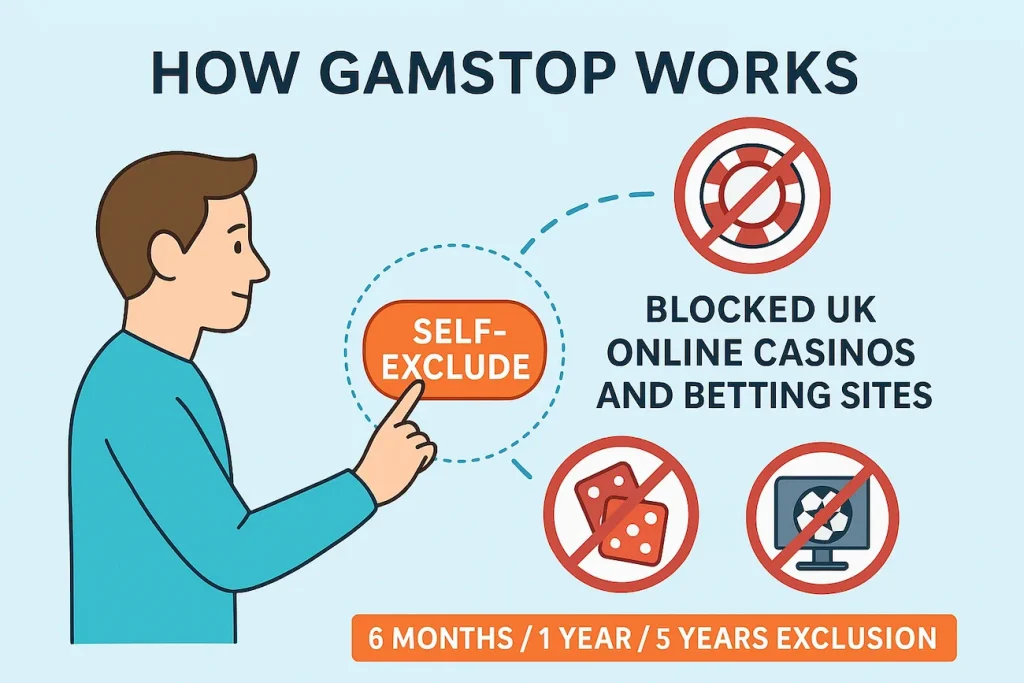 How gamstop works